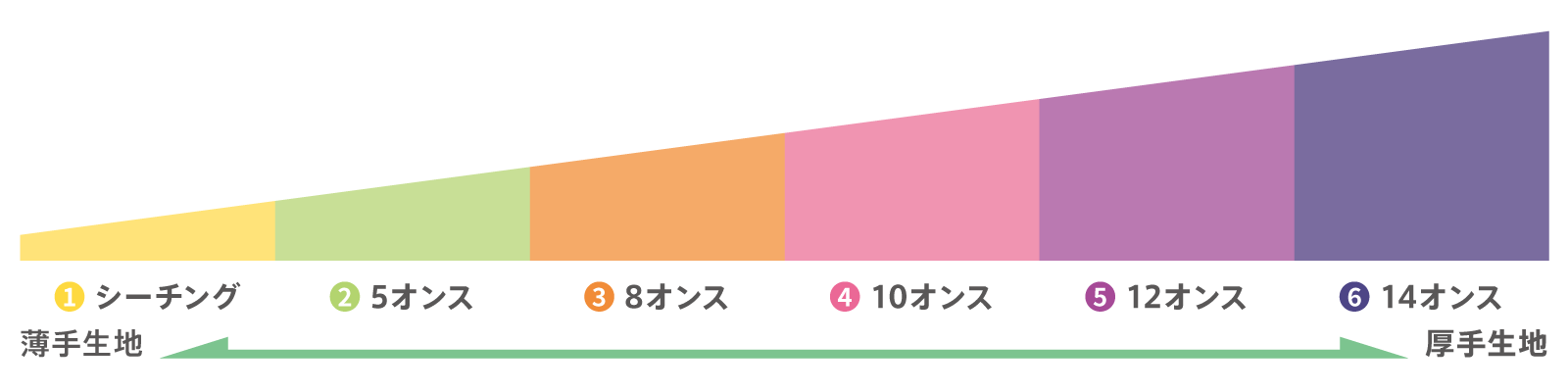コットン素材バッグの生地の厚み（オンス）